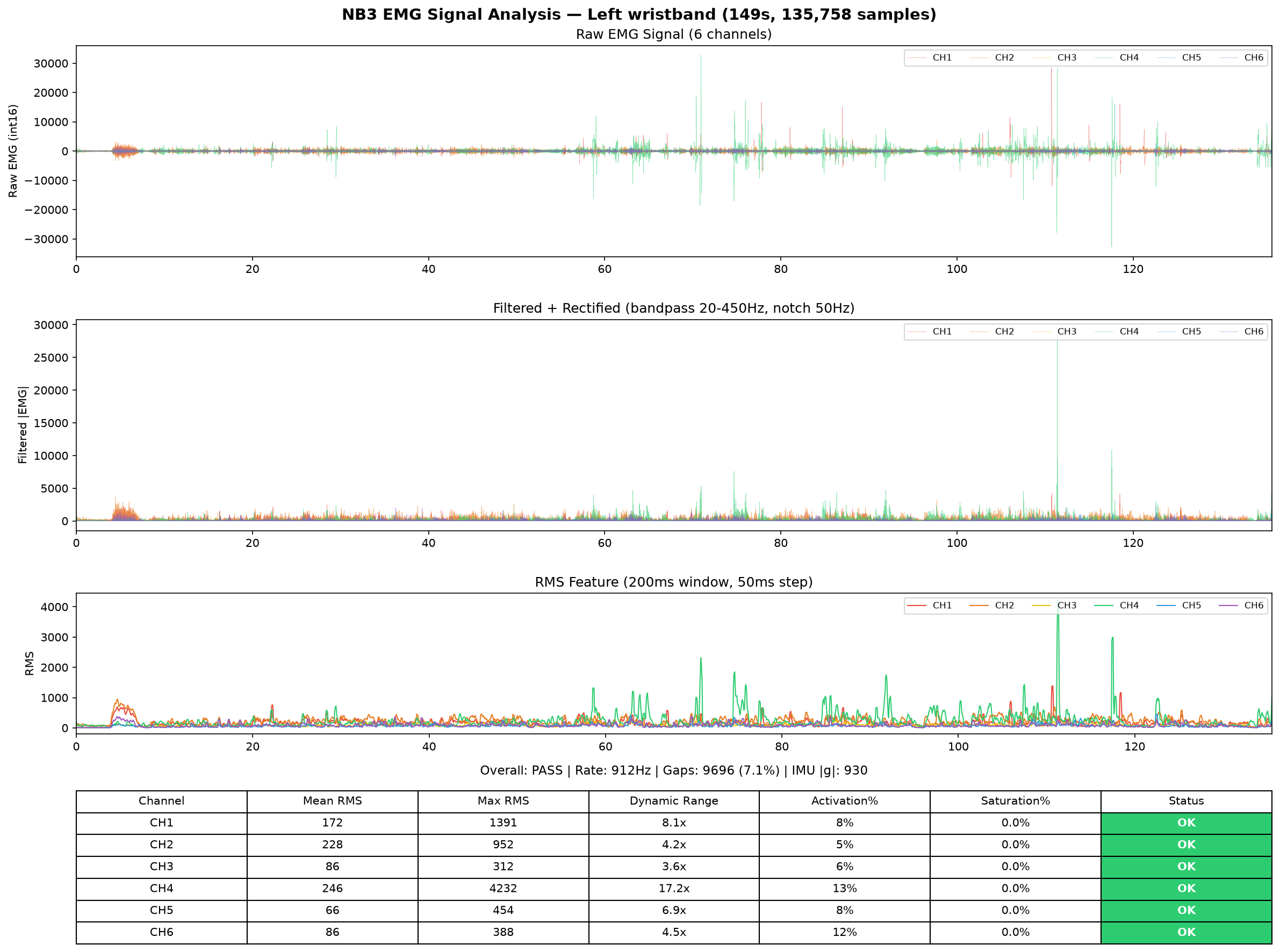 Left hand EMG analysis