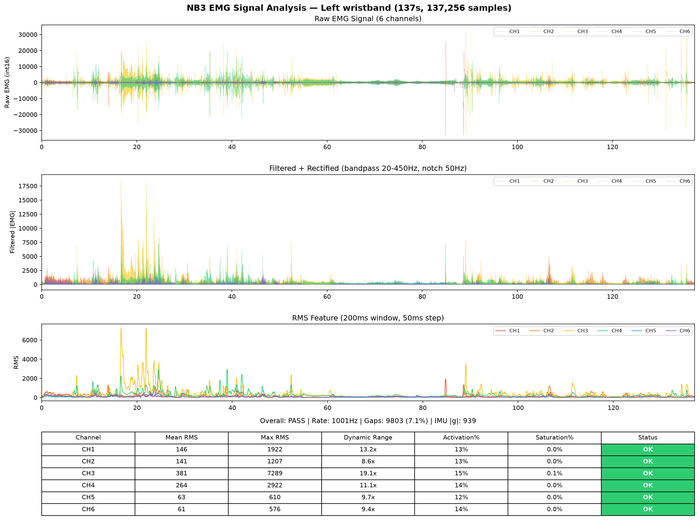 EMG analysis left