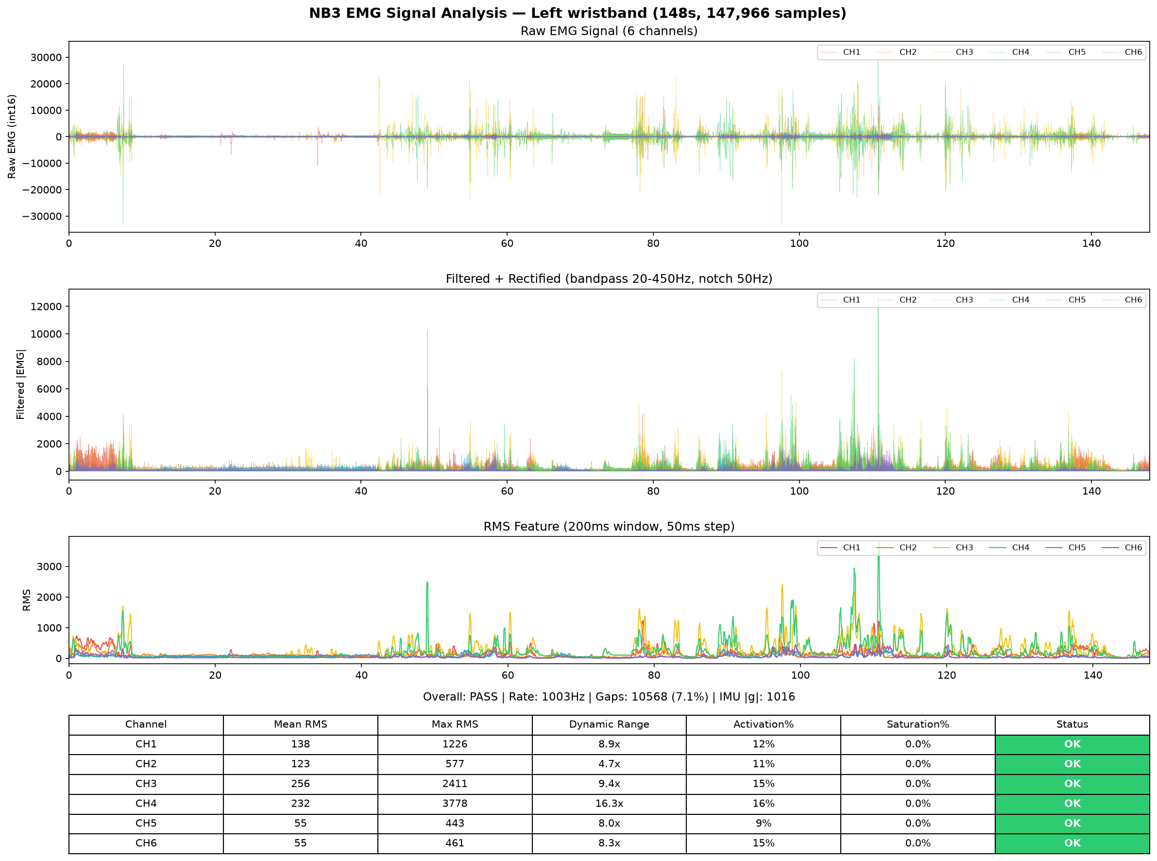Left hand EMG analysis