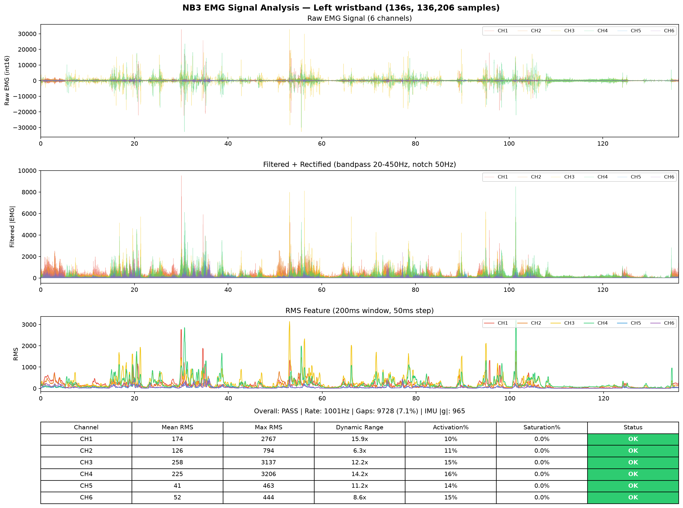 Left hand EMG analysis