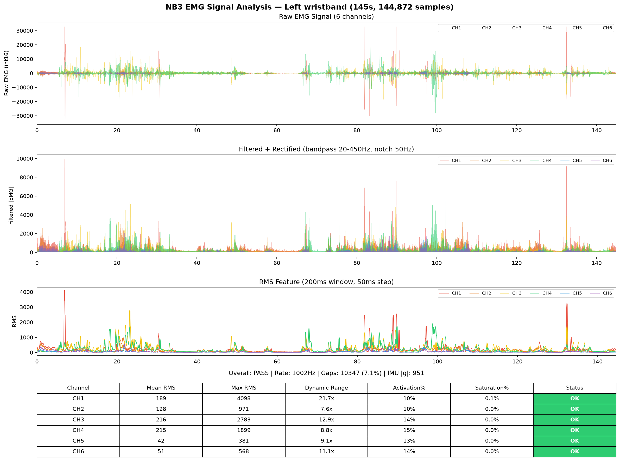 Left hand EMG analysis