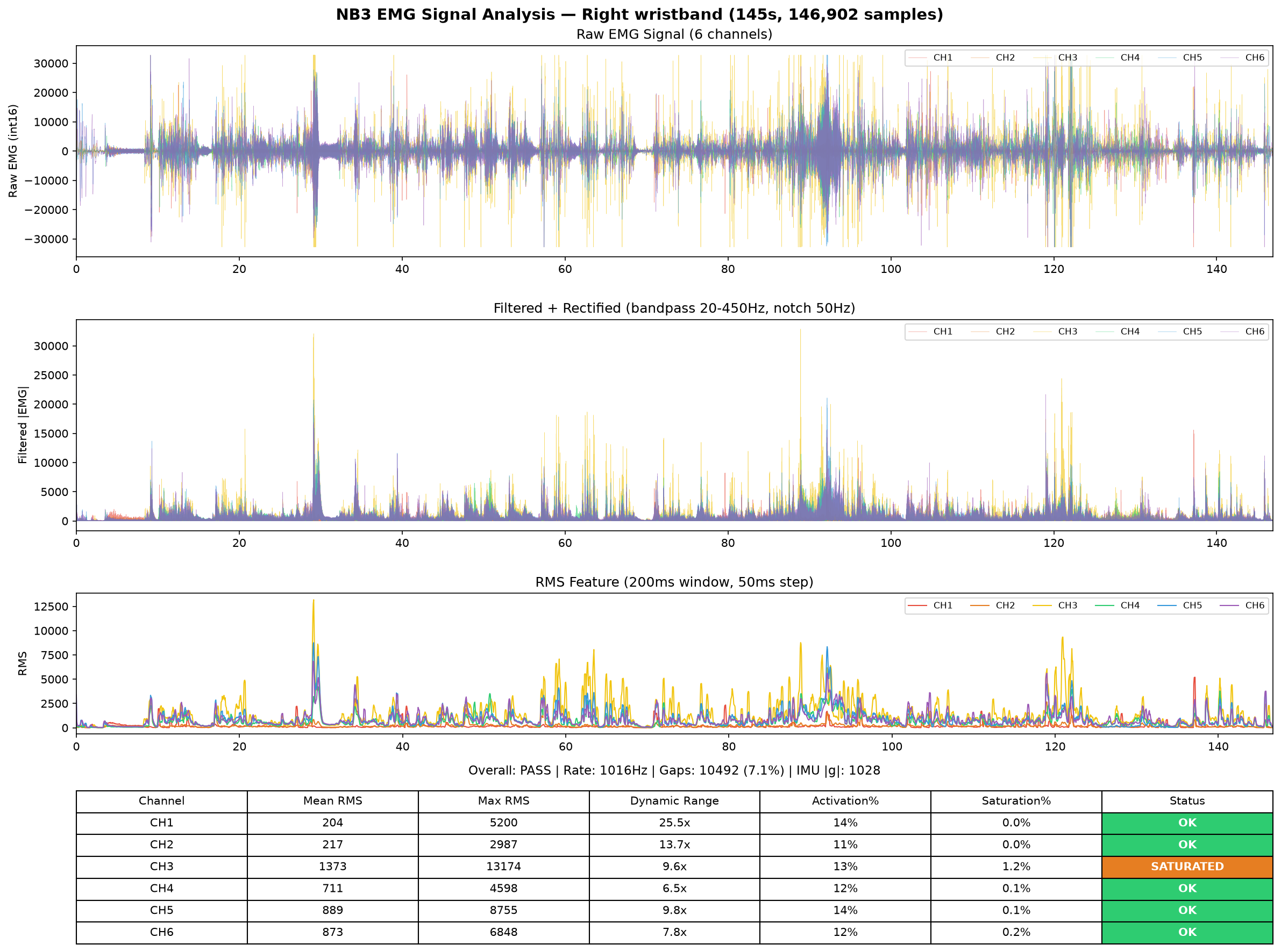 Right hand EMG analysis