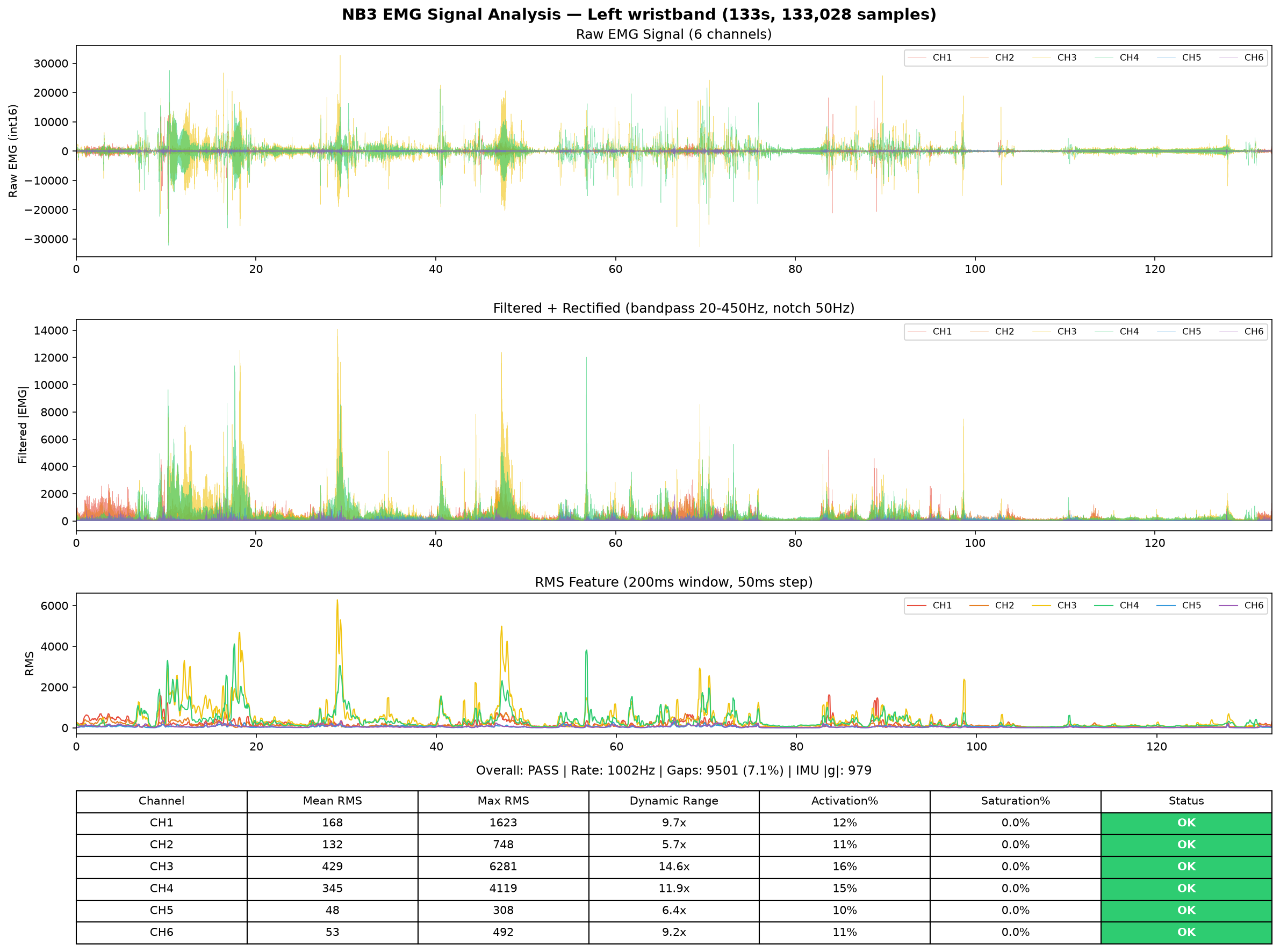 Left hand EMG analysis