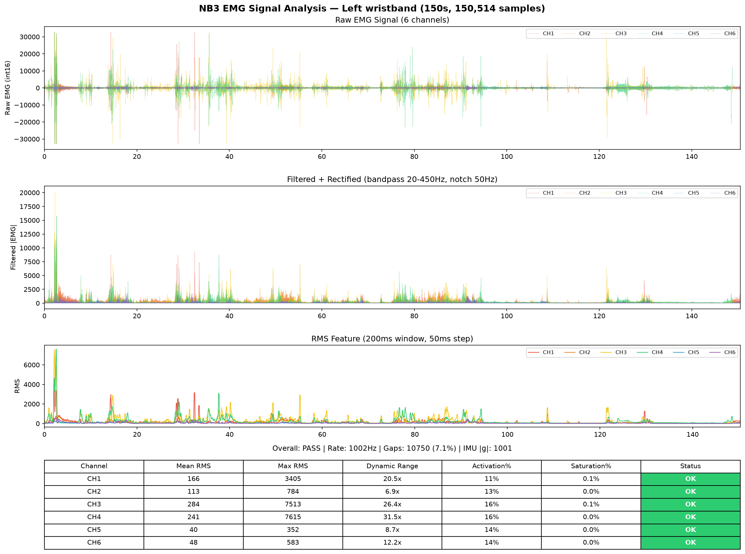 Left hand EMG analysis