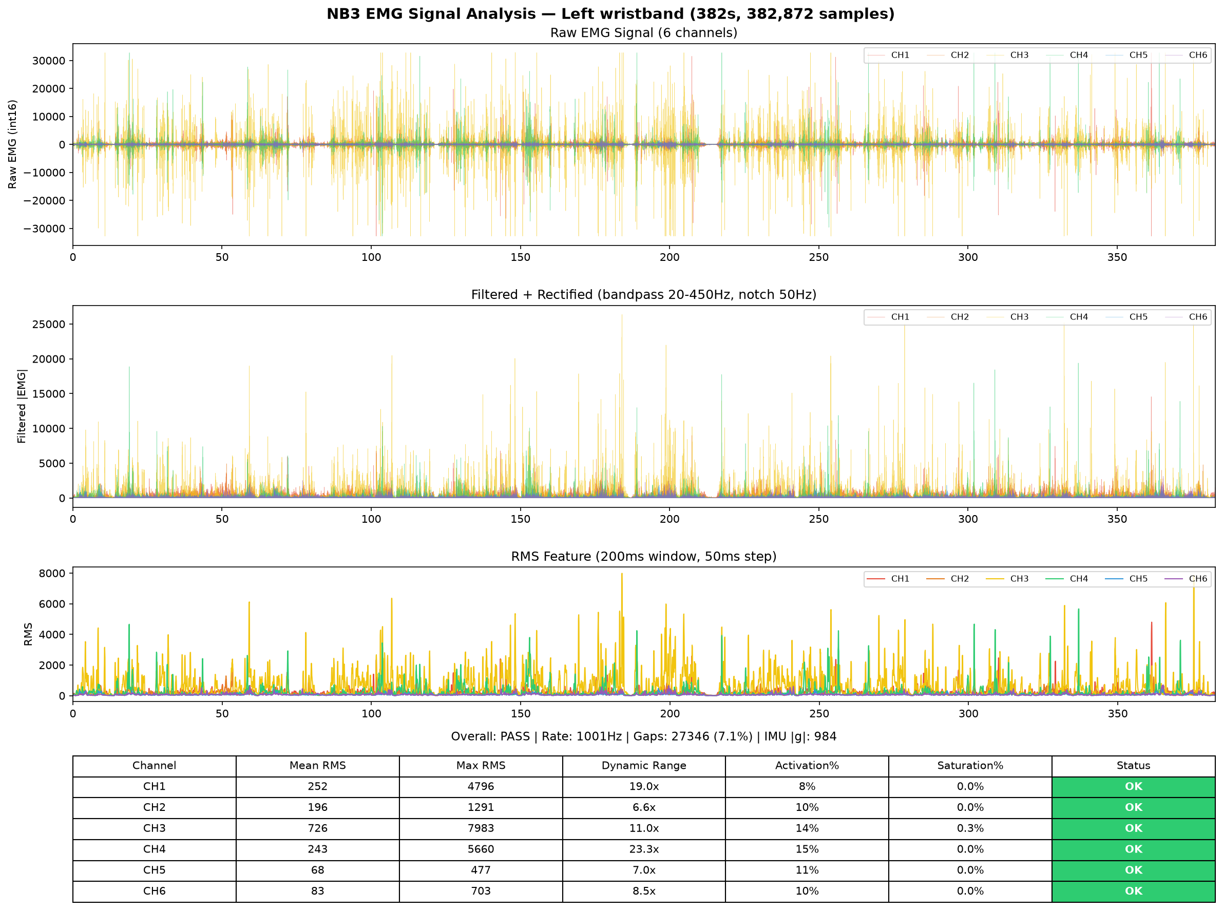 Left hand EMG analysis