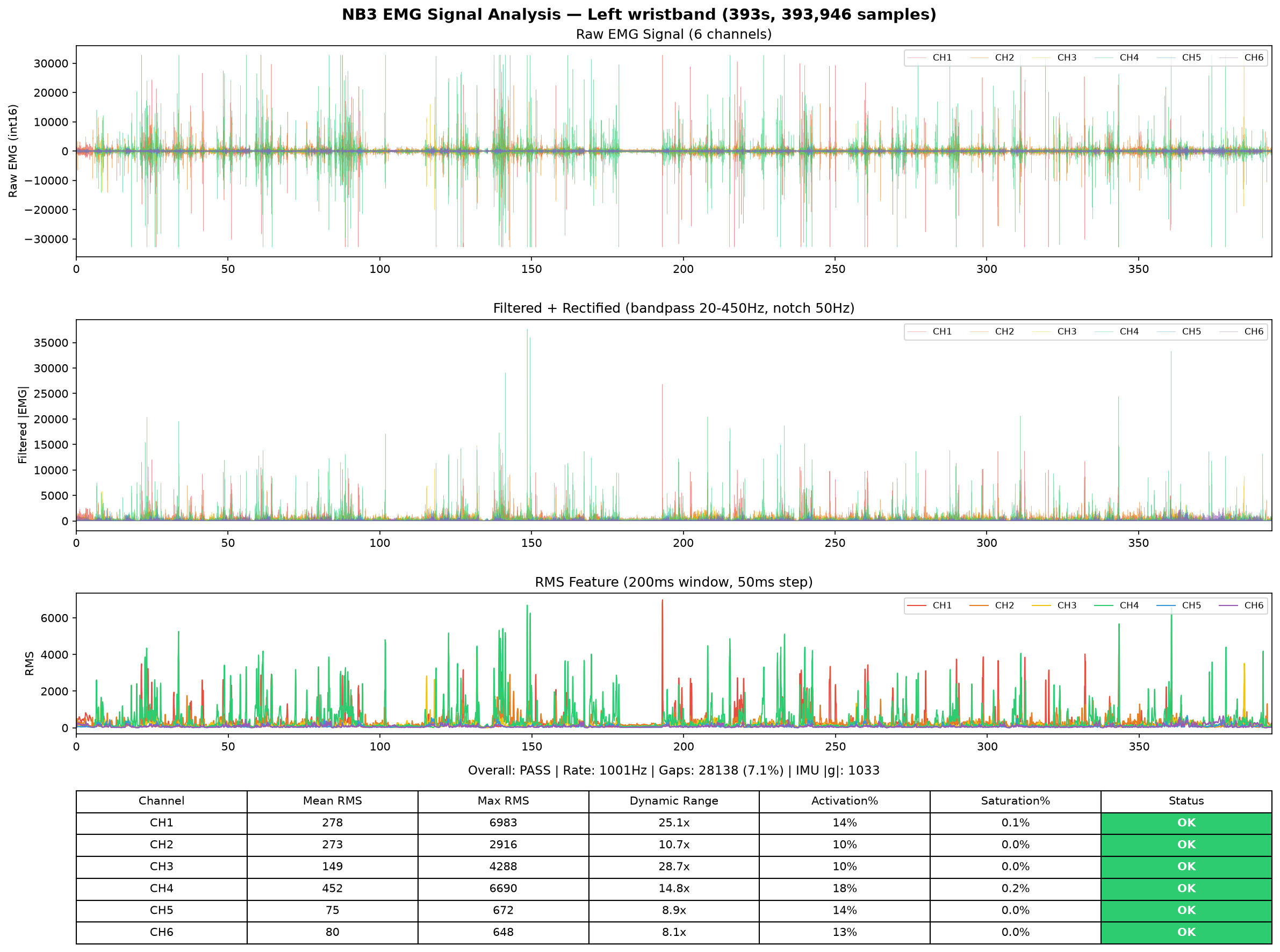 Left hand EMG analysis