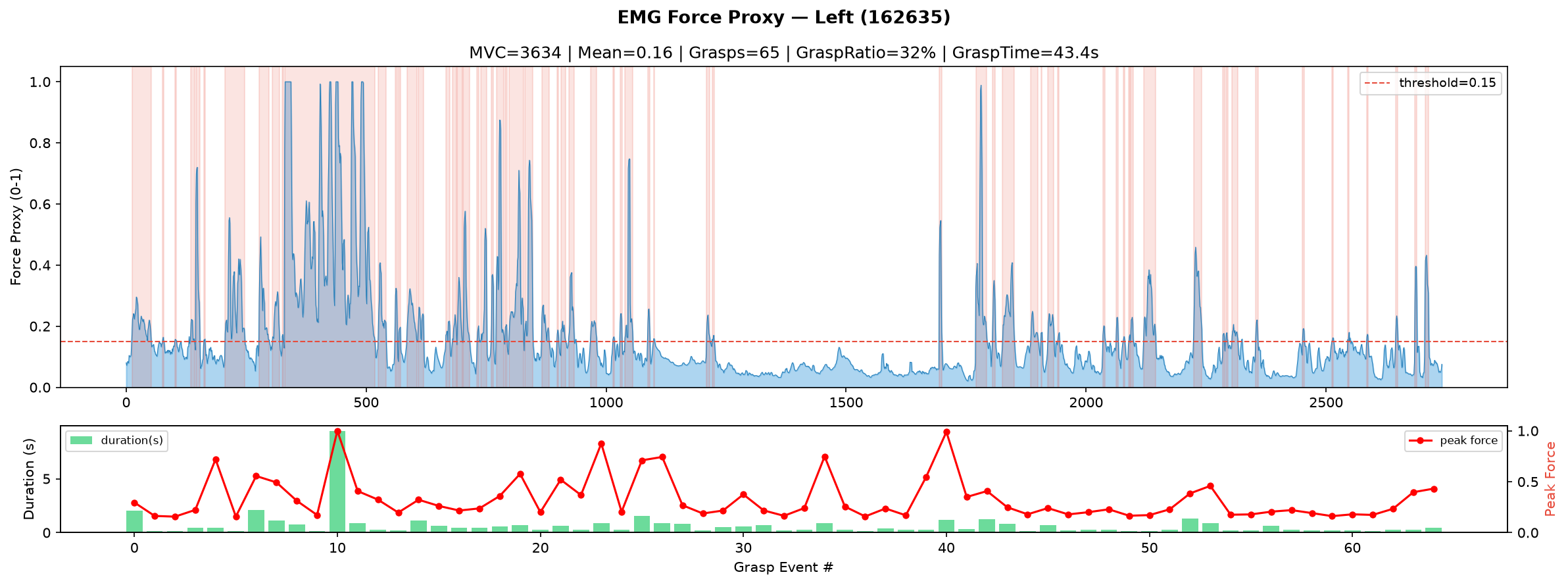 Force proxy left